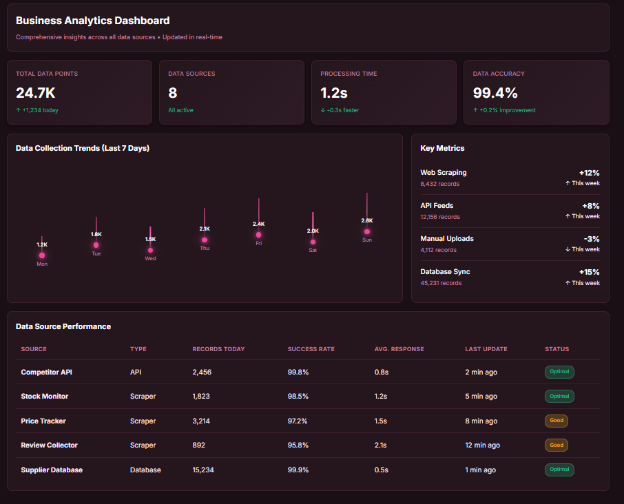 Dashboard example 3 - Data analytics overview